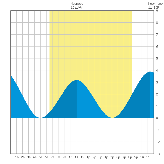 Trident Pier tide chart for Monday, July 14, 2025