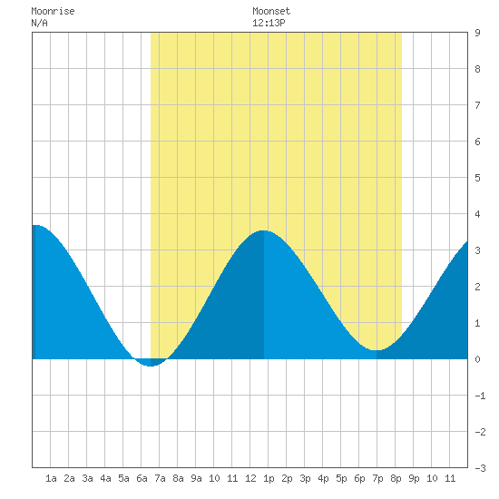 Trident Pier tide chart for Wednesday, July 16, 2025