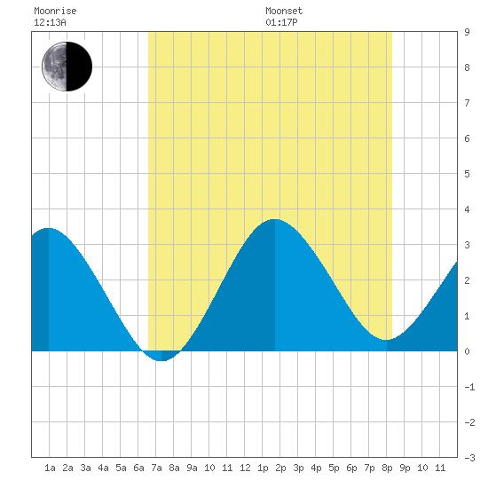 Trident Pier tide chart for Thursday, July 17, 2025