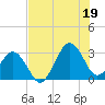 Trident Pier tide chart for Saturday, July 19, 2025