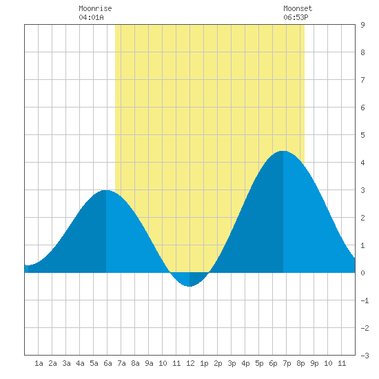 Trident Pier tide chart for Tuesday, July 22, 2025