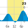 Trident Pier tide chart for Wednesday, July 23, 2025