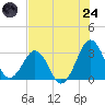 Trident Pier tide chart for Thursday, July 24, 2025