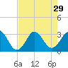 Trident Pier tide chart for Tuesday, July 29, 2025
