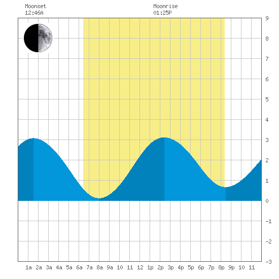 Trident Pier tide chart for Wednesday, July 2, 2025