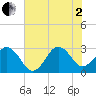 Trident Pier tide chart for Wednesday, July 2, 2025