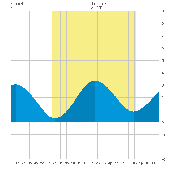 Trident Pier tide chart for Thursday, July 31, 2025
