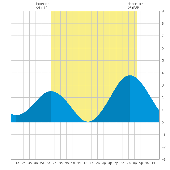 Trident Pier tide chart for Tuesday, July 8, 2025