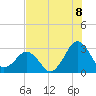 Trident Pier tide chart for Tuesday, July 8, 2025