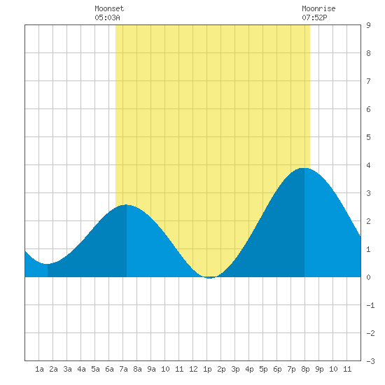 Trident Pier tide chart for Wednesday, July 9, 2025