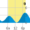 Trident Pier tide chart for Wednesday, July 9, 2025