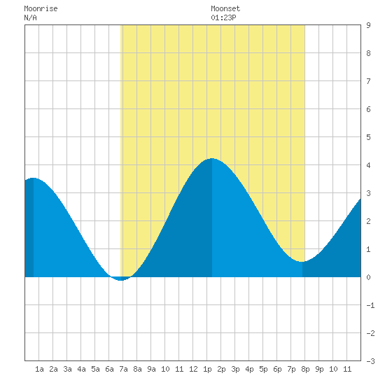 Trident Pier tide chart for Friday, August 15, 2025