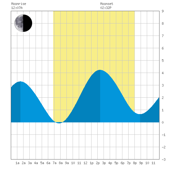 Trident Pier tide chart for Saturday, August 16, 2025