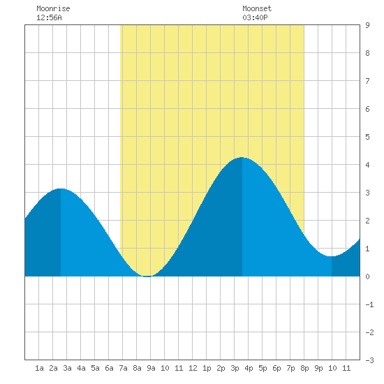 Trident Pier tide chart for Sunday, August 17, 2025
