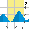 Trident Pier tide chart for Sunday, August 17, 2025
