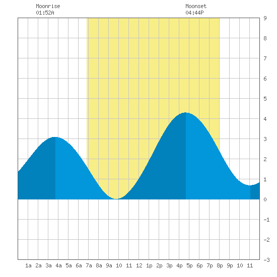 Trident Pier tide chart for Monday, August 18, 2025