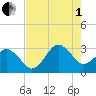 Trident Pier tide chart for Friday, August 1, 2025