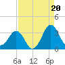 Trident Pier tide chart for Wednesday, August 20, 2025
