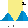 Trident Pier tide chart for Thursday, August 21, 2025