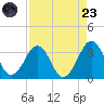 Trident Pier tide chart for Saturday, August 23, 2025