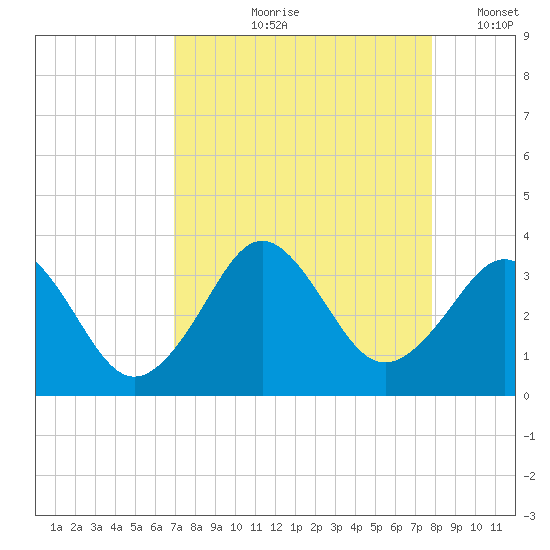 Trident Pier tide chart for Wednesday, August 27, 2025