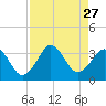 Trident Pier tide chart for Wednesday, August 27, 2025