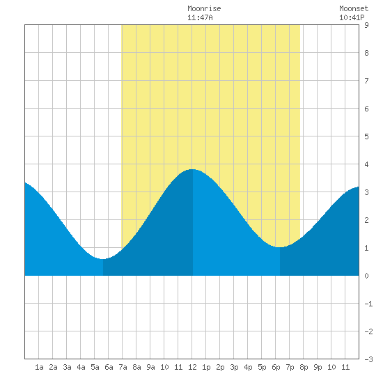 Trident Pier tide chart for Thursday, August 28, 2025