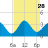 Trident Pier tide chart for Thursday, August 28, 2025