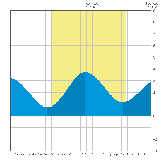 Trident Pier tide chart for Friday, August 29, 2025