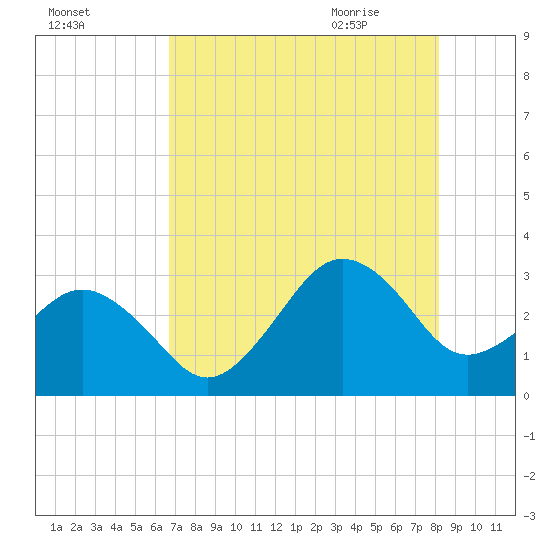 Trident Pier tide chart for Saturday, August 2, 2025