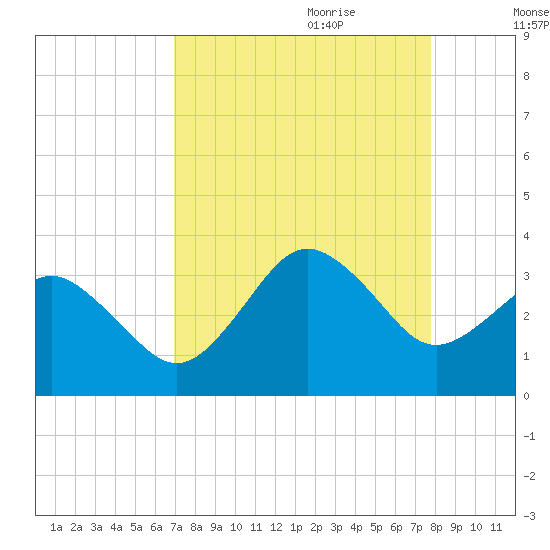 Trident Pier tide chart for Saturday, August 30, 2025