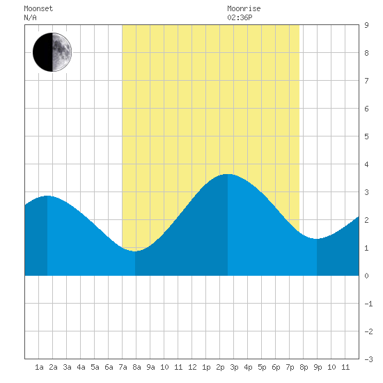 Trident Pier tide chart for Sunday, August 31, 2025