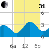 Trident Pier tide chart for Sunday, August 31, 2025