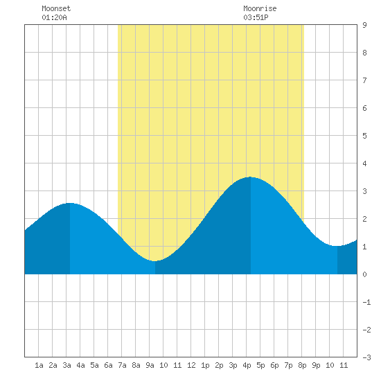 Trident Pier tide chart for Sunday, August 3, 2025