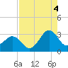 Trident Pier tide chart for Monday, August 4, 2025