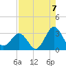 Trident Pier tide chart for Thursday, August 7, 2025