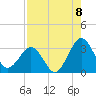 Trident Pier tide chart for Friday, August 8, 2025