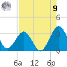 Trident Pier tide chart for Saturday, August 9, 2025
