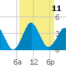 Trident Pier tide chart for Thursday, September 11, 2025