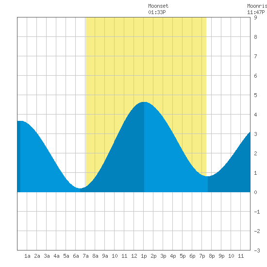 Trident Pier tide chart for Saturday, September 13, 2025