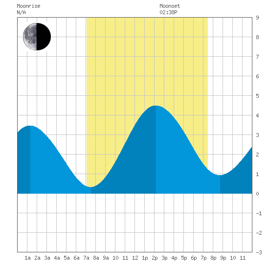 Trident Pier tide chart for Sunday, September 14, 2025