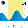 Trident Pier tide chart for Sunday, September 14, 2025