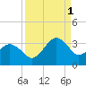 Trident Pier tide chart for Monday, September 1, 2025