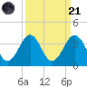 Trident Pier tide chart for Sunday, September 21, 2025