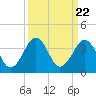 Trident Pier tide chart for Monday, September 22, 2025
