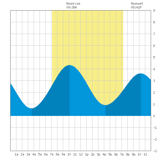 Trident Pier tide chart for Wednesday, September 24, 2025