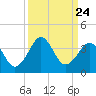 Trident Pier tide chart for Wednesday, September 24, 2025