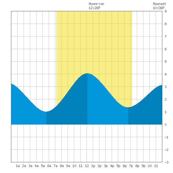 Trident Pier tide chart for Saturday, September 27, 2025