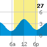 Trident Pier tide chart for Saturday, September 27, 2025