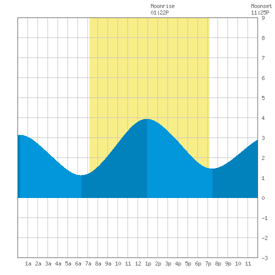 Trident Pier tide chart for Sunday, September 28, 2025